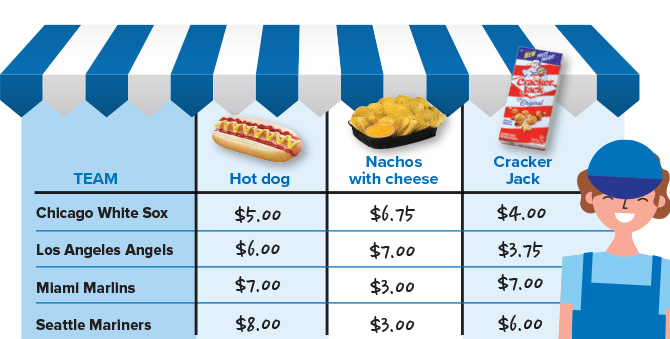 Chart showing different baseball team and the change in price of hot dogs, nachos and cracker jacks