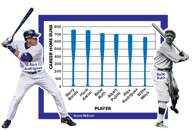 Chart showing different pro baseball players and the amount of their career home runs