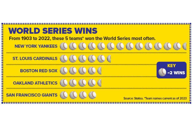 Chart showing the amount of World Series Wins each pro basbeball team has had from 1903 to 2022